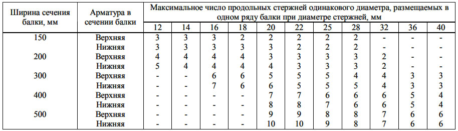 Подбор поперечной арматуры в балке