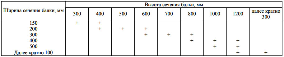 таблица размера поперечного сечения балок