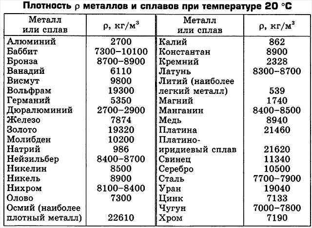 Таблица величин плотностей металлов при 20 градусах